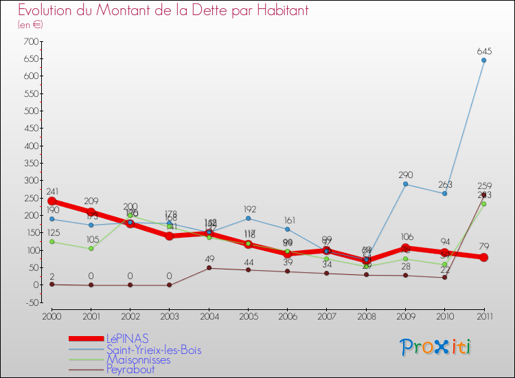 Evolution de la dette par habitant pour la commune de LéPINAS et les communes proches Comparaison de la dette par habitant pour LéPINAS et les communes voisines