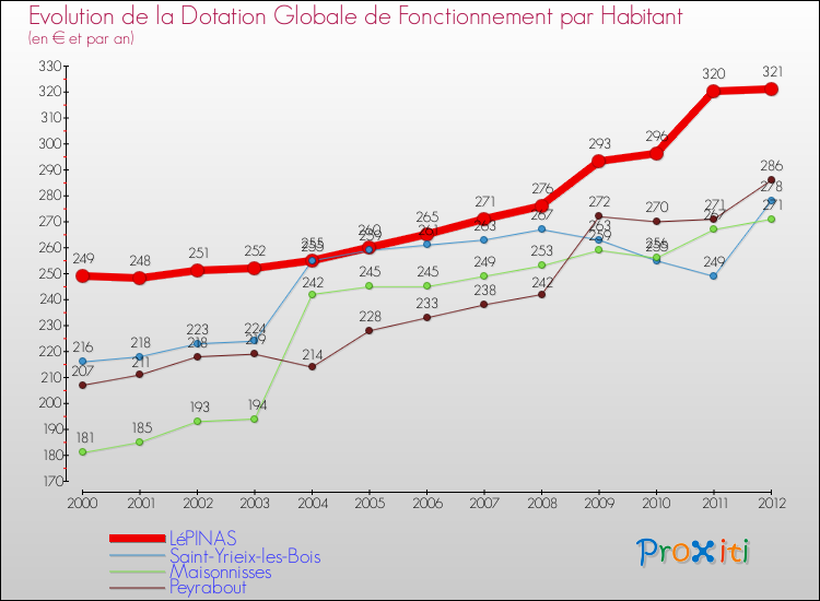 Evolution et montant de la dotation globale de fonctionnement par Habitant pour LéPINAS et les communes proches Comparaison des dotations globales de fonctionnement par habitant pour LéPINAS et les communes voisines