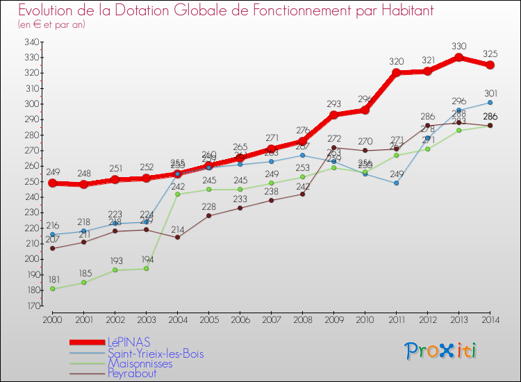 Comparaison des dotations globales de fonctionnement par habitant pour LéPINAS et les communes voisines de 2000 à 2014.