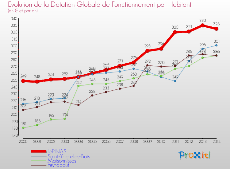 Evolution et montant de la dotation globale de fonctionnement par Habitant pour LéPINAS et les communes proches de 2000 à 2014. Comparaison des dotations globales de fonctionnement par habitant pour LéPINAS et les communes voisines de 2000 à 2014.