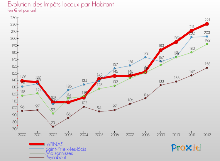 Evolution et montant des impôts locaux par Habitant pour LéPINAS et les communes proches Comparaison des impôts locaux par habitant pour LéPINAS et les communes voisines