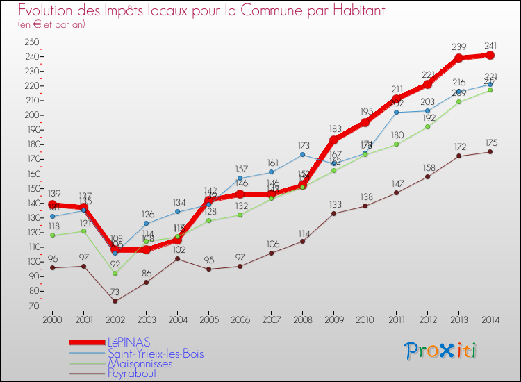 Evolution et montant des impôts locaux par Habitant pour LéPINAS et les communes proches de 2000 à 2014 Comparaison des impôts locaux par habitant pour LéPINAS et les communes voisines de 2000 à 2014