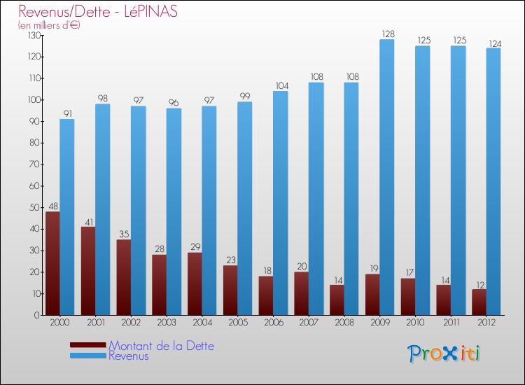 Evolution comparée de la dette et des revenus pour la commune de LéPINAS de 2000 à 2012 Comparaison de la dette et des revenus pour LéPINAS de 2000 à 2012