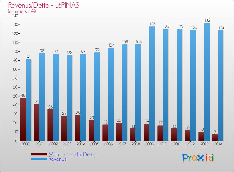 Comparaison de la dette et des revenus pour LéPINAS de 2000 à 2014