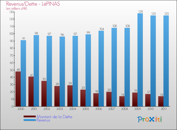 Evolution comparée de la dette et des revenus pour la commune de LéPINAS de 2000 à 2011 Comparaison de la dette et des revenus pour LéPINAS de 2000 à 2011