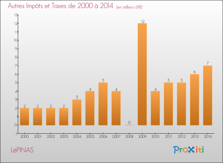 Evolution du montant des autres Impôts et Taxes pour LéPINAS de 2000 à 2014