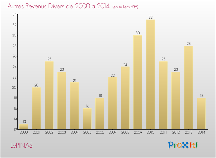 Evolution du montant des autres Revenus Divers pour LéPINAS de 2000 à 2014