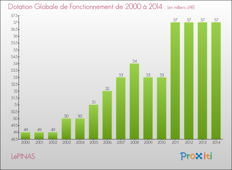 Evolution du montant de la Dotation Globale de Fonctionnement pour LéPINAS de 2000 à 2014