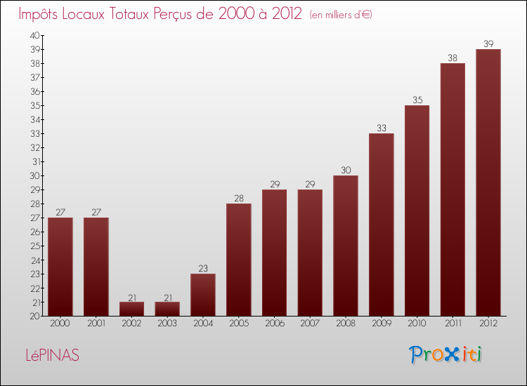Evolution des Impôts Locaux pour la commune de LéPINAS de 2000 à 2012 Evolution des Impôts Locaux pour LéPINAS de 2000 à 2012