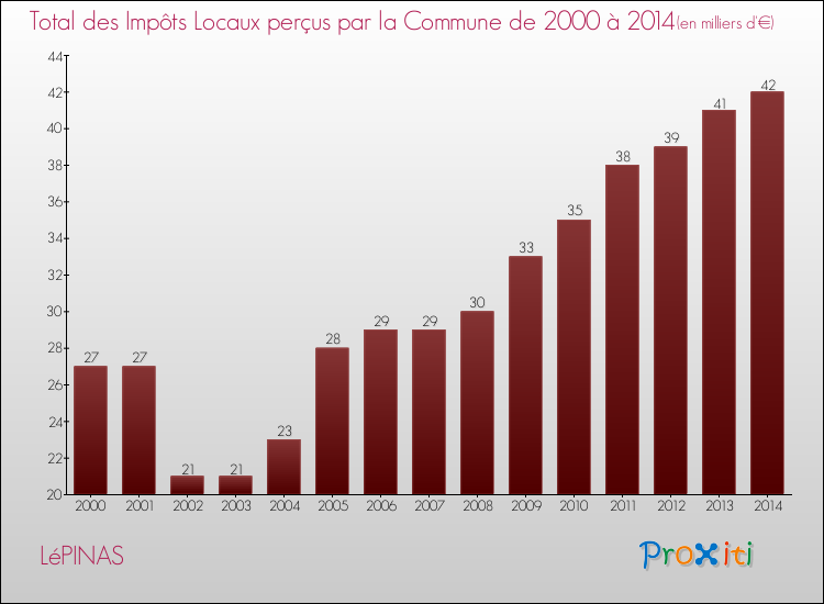 Evolution des Impôts Locaux pour la commune de LéPINAS de 2000 à 2014 Evolution des Impôts Locaux pour LéPINAS de 2000 à 2014
