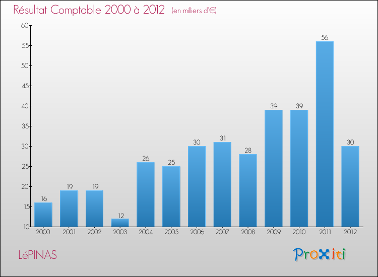 Evolution du résultat comptable pour la commune de LéPINAS de 2000 à 2012 Evolution du résultat comptable pour LéPINAS de 2000 à 2012
