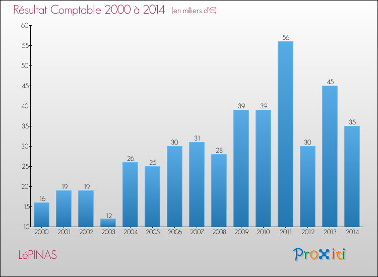 Evolution du résultat comptable pour LéPINAS de 2000 à 2014