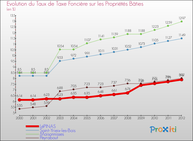 Evolution du taux de la taxe foncière sur le bati pour LéPINAS et les communes proches de 2000 à 2012 Comparaison des taux de taxe foncière sur le bati pour LéPINAS et les communes voisines de 2000 à 2012
