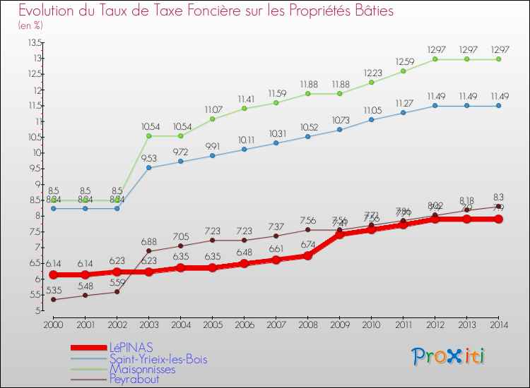 Comparaison des taux de taxe foncière sur le bati pour LéPINAS et les communes voisines de 2000 à 2014