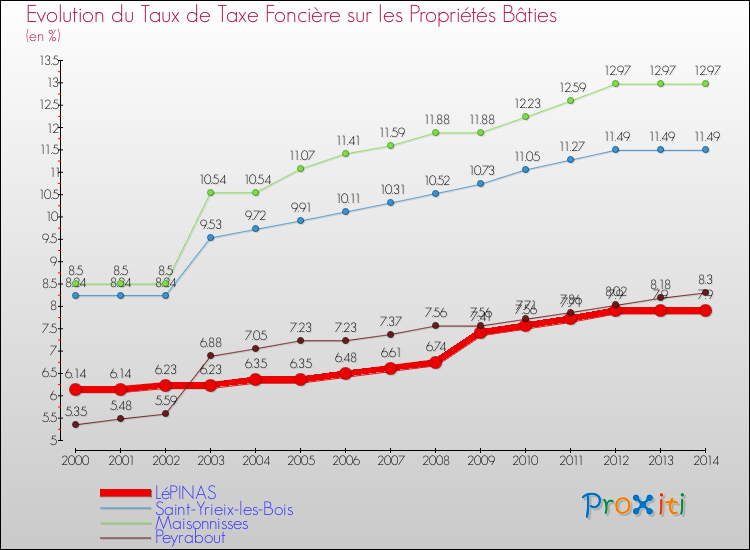 Evolution du taux de la taxe foncière sur le bati pour LéPINAS et les communes proches de 2000 à 2014 Comparaison des taux de taxe foncière sur le bati pour LéPINAS et les communes voisines de 2000 à 2014