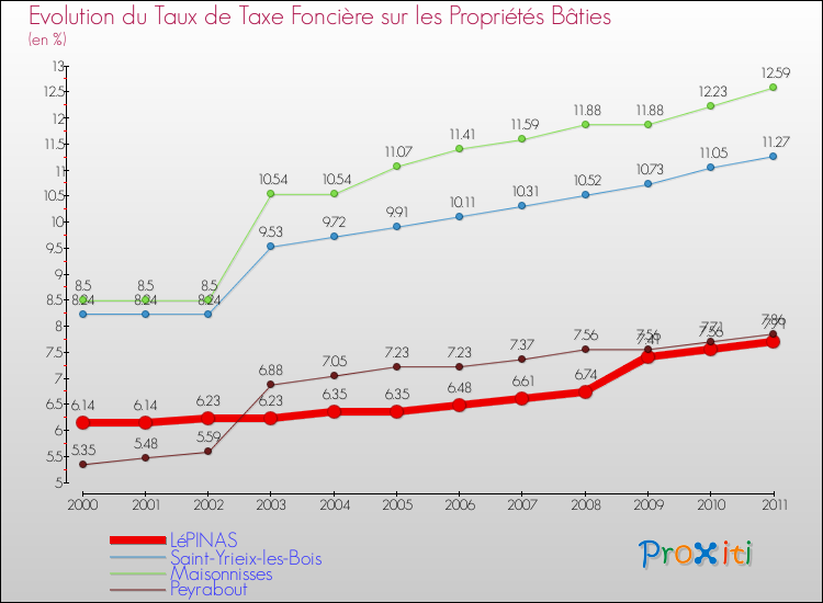 Evolution du taux de la taxe foncière sur le bati pour LéPINAS et les communes proches Comparaison des taux de taxe foncière sur le bati pour LéPINAS et les communes voisines