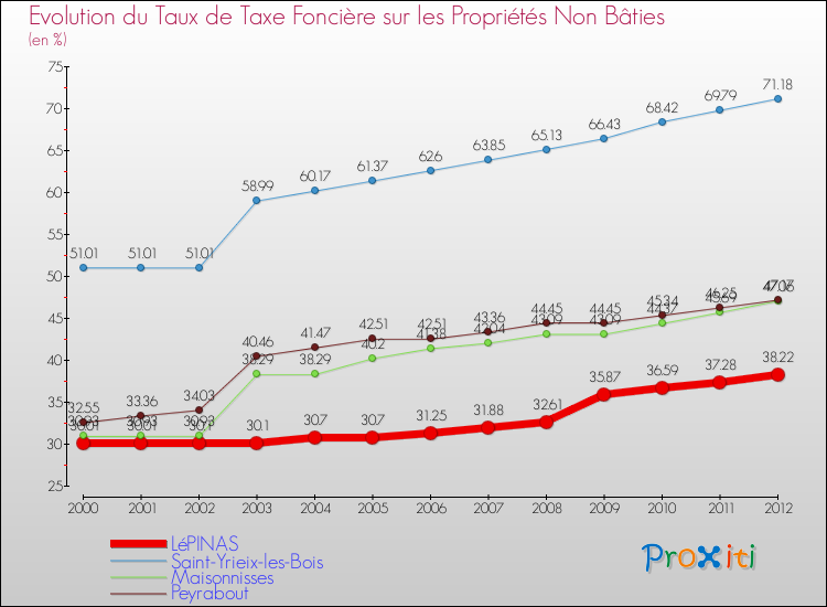 Evolution du taux de la taxe foncière sur les immeubles et terrains non batis pour LéPINAS et les communes proches de 2000 à 2012 Comparaison des taux de la taxe foncière sur les immeubles et terrains non batis pour LéPINAS et les communes voisines de 2000 à 2012