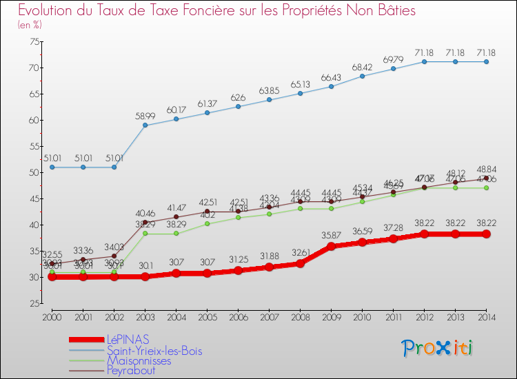 Comparaison des taux de la taxe foncière sur les immeubles et terrains non batis pour LéPINAS et les communes voisines de 2000 à 2014