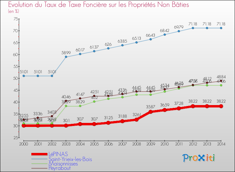 Evolution du taux de la taxe foncière sur les immeubles et terrains non batis pour LéPINAS et les communes proches de 2000 à 2014 Comparaison des taux de la taxe foncière sur les immeubles et terrains non batis pour LéPINAS et les communes voisines de 2000 à 2014