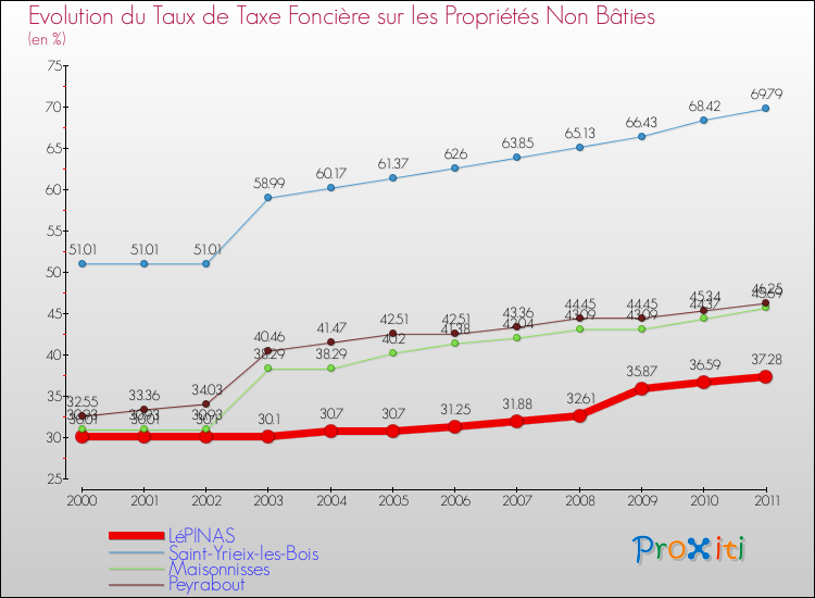 Evolution du taux de la taxe foncière sur les immeubles et terrains non batis pour LéPINAS et les communes proches Comparaison des taux de la taxe foncière sur les immeubles et terrains non batis pour LéPINAS et les communes voisines