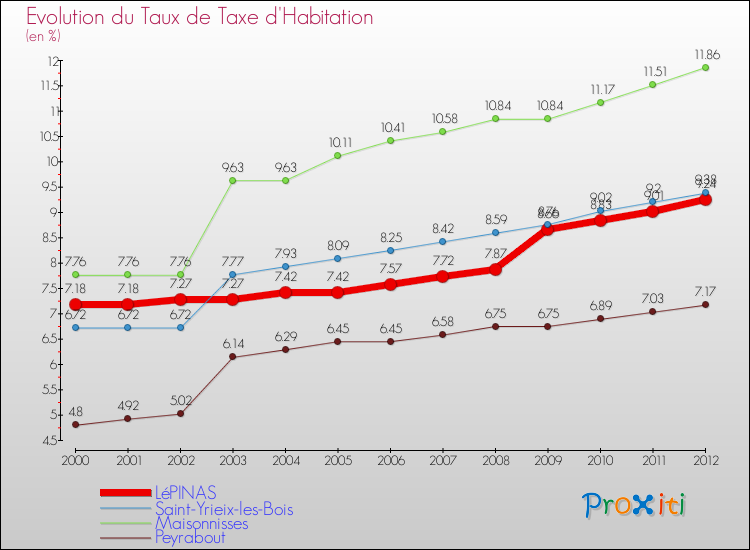 Evolution du taux de la taxe d'habitation pour LéPINAS et les communes proches Comparaison des taux de la taxe d'habitation pour LéPINAS et les communes voisines