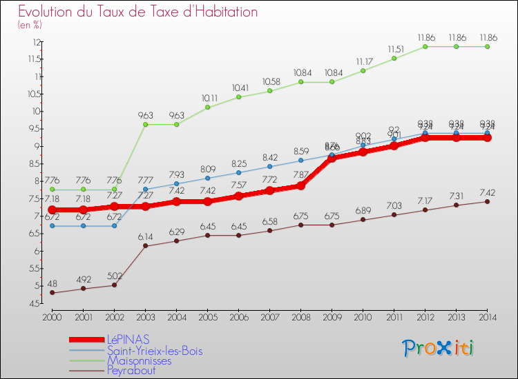 Evolution du taux de la taxe d'habitation pour LéPINAS et les communes proches de 2000 à 2014 Comparaison des taux de la taxe d'habitation pour LéPINAS et les communes voisines de 2000 à 2014