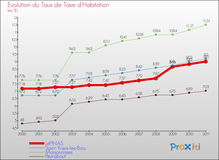 Evolution du taux de la taxe d'habitation pour LéPINAS et les communes proches Comparaison des taux de la taxe d'habitation pour LéPINAS et les communes voisines
