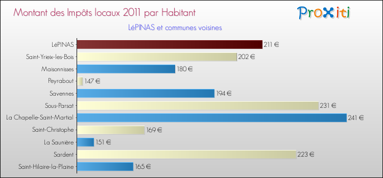 Montant des impôts locaux par Habitant pour LéPINAS et les communes proches Comparaison des impôts locaux par habitant pour LéPINAS et les communes voisines
