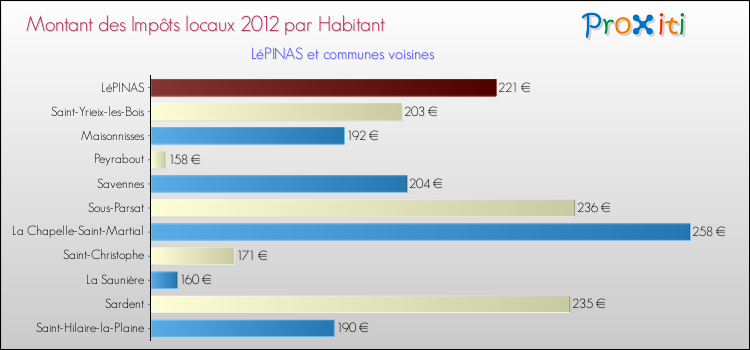 Montant des impôts locaux par Habitant pour LéPINAS et les communes proches Comparaison des impôts locaux par habitant pour LéPINAS et les communes voisines