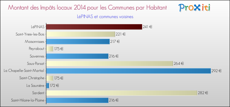 Montant des impôts locaux par Habitant pour LéPINAS et les communes proches en 2014 Comparaison des impôts locaux par habitant pour LéPINAS et les communes voisines en 2014