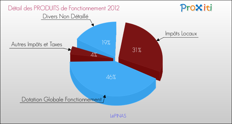 Décomposition du Budget de Fonctionnement 2012 de la commune de LéPINAS Budget de Fonctionnement 2012 pour la commune de LéPINAS