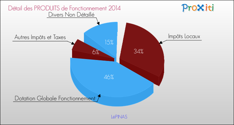Budget de Fonctionnement 2014 pour la commune de LéPINAS