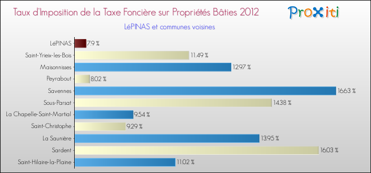 Taux d'imposition de la taxe foncière sur le bati 2012 pour LéPINAS et les communes proches Comparaison des taux d'imposition de la taxe foncière sur le bati 2012 pour LéPINAS et les communes voisines