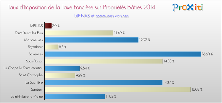 Comparaison des taux d'imposition de la taxe foncière sur le bati 2014 pour LéPINAS et les communes voisines