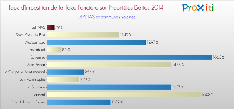 Taux d'imposition de la taxe foncière sur le bati 2014 pour LéPINAS et les communes proches Comparaison des taux d'imposition de la taxe foncière sur le bati 2014 pour LéPINAS et les communes voisines