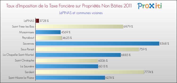 Taux d'imposition de la taxe foncière sur les immeubles et terrains non batis 2011 pour LéPINAS et les communes proches Comparaison des taux d'imposition de la taxe foncière sur les immeubles et terrains non batis 2011 pour LéPINAS et les communes voisines