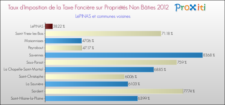 Taux d'imposition de la taxe foncière sur les immeubles et terrains non batis 2012 pour LéPINAS et les communes proches Comparaison des taux d'imposition de la taxe foncière sur les immeubles et terrains non batis 2012 pour LéPINAS et les communes voisines
