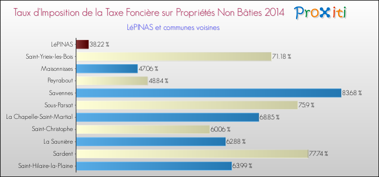 Comparaison des taux d'imposition de la taxe foncière sur les immeubles et terrains non batis 2014 pour LéPINAS et les communes voisines