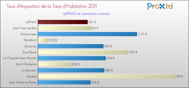 Taux d'imposition de la taxe d'habitation 2011 pour LéPINAS et les communes proches Comparaison des taux d'imposition de la taxe d'habitation 2011 pour LéPINAS et les communes voisines