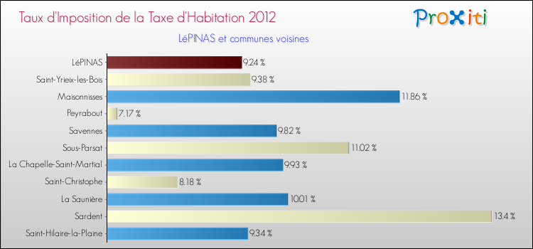 Taux d'imposition de la taxe d'habitation 2012 pour LéPINAS et les communes proches Comparaison des taux d'imposition de la taxe d'habitation 2012 pour LéPINAS et les communes voisines