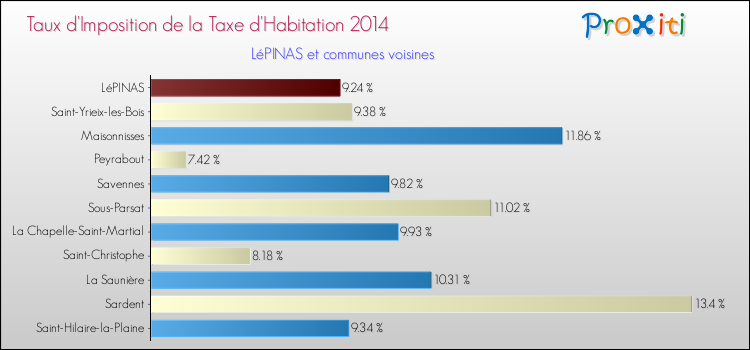 Taux d'imposition de la taxe d'habitation 2014 pour LéPINAS et les communes proches Comparaison des taux d'imposition de la taxe d'habitation 2014 pour LéPINAS et les communes voisines