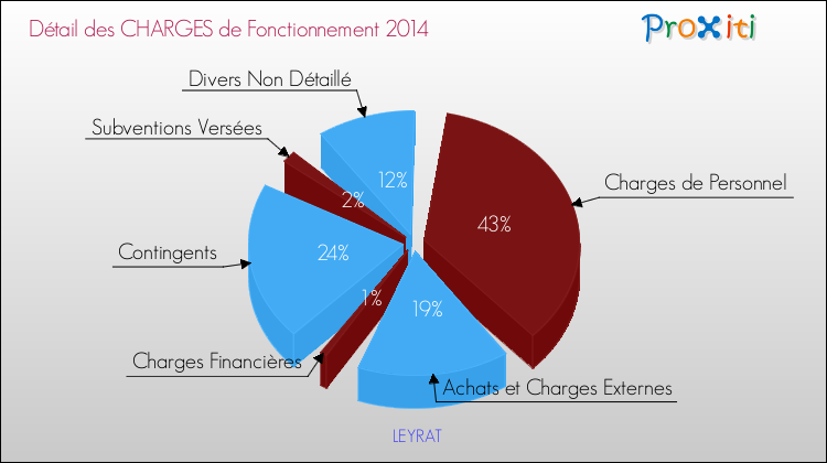 Décomposition des Charges de Fonctionnement 2014 de la commune de LEYRAT Charges de Fonctionnement 2014 pour la commune de LEYRAT