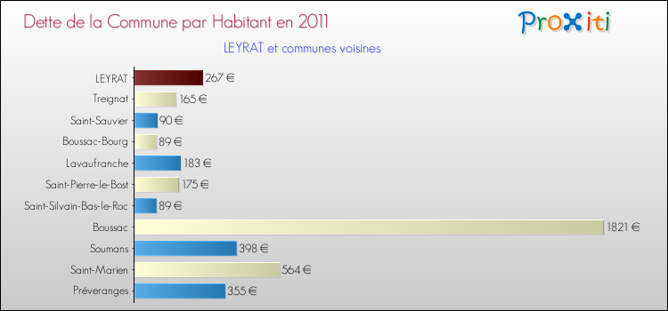 Dette par habitant de la commune en 2011 pour LEYRAT et les communes proches Comparaison de la dette par habitant de la commune en 2011 pour LEYRAT et les communes voisines