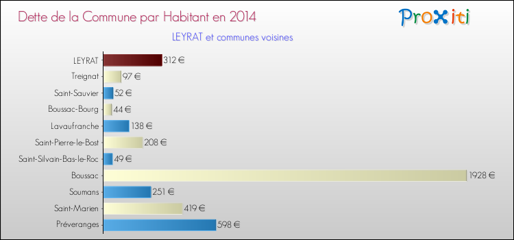 Dette par habitant de la commune en 2014 pour LEYRAT et les communes proches Comparaison de la dette par habitant de la commune en 2014 pour LEYRAT et les communes voisines