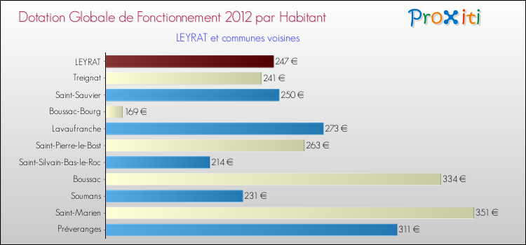 Montant des dotations globales de fonctionnement DGF par Habitant pour LEYRAT et les communes proches Comparaison des des dotations globales de fonctionnement DGF par habitant pour LEYRAT et les communes voisines