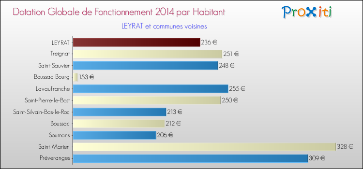 Montant des dotations globales de fonctionnement DGF par Habitant pour LEYRAT et les communes proches en 2014. Comparaison des des dotations globales de fonctionnement DGF par habitant pour LEYRAT et les communes voisines en 2014.