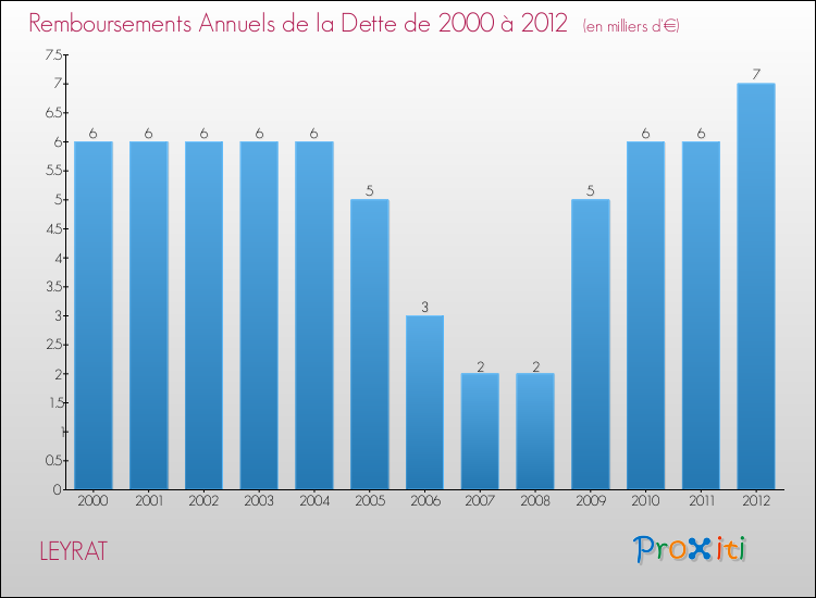 Evolution de l'annuité de la dette pour la commune de LEYRAT de 2000 à 2012 Annuités de la dette pour LEYRAT de 2000 à 2012