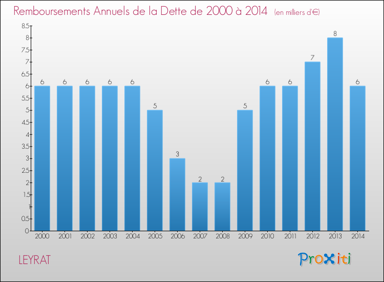 Evolution de l'annuité de la dette pour la commune de LEYRAT de 2000 à 2014 Annuités de la dette pour LEYRAT de 2000 à 2014