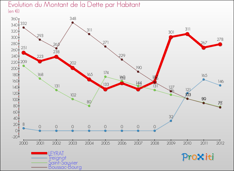 Evolution de la dette par habitant pour la commune de LEYRAT et les communes proches de 2000 à 2012 Comparaison de la dette par habitant pour LEYRAT et les communes voisines de 2000 à 2012