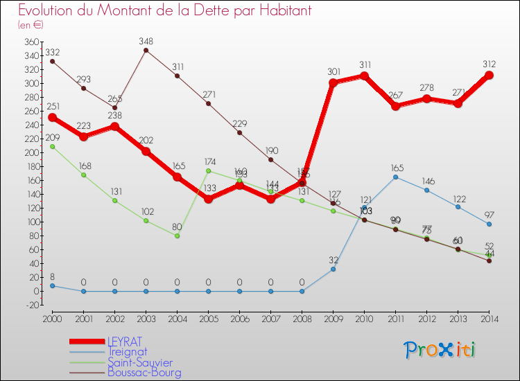 Evolution de la dette par habitant pour la commune de LEYRAT et les communes proches de 2000 à 2014 Comparaison de la dette par habitant pour LEYRAT et les communes voisines de 2000 à 2014